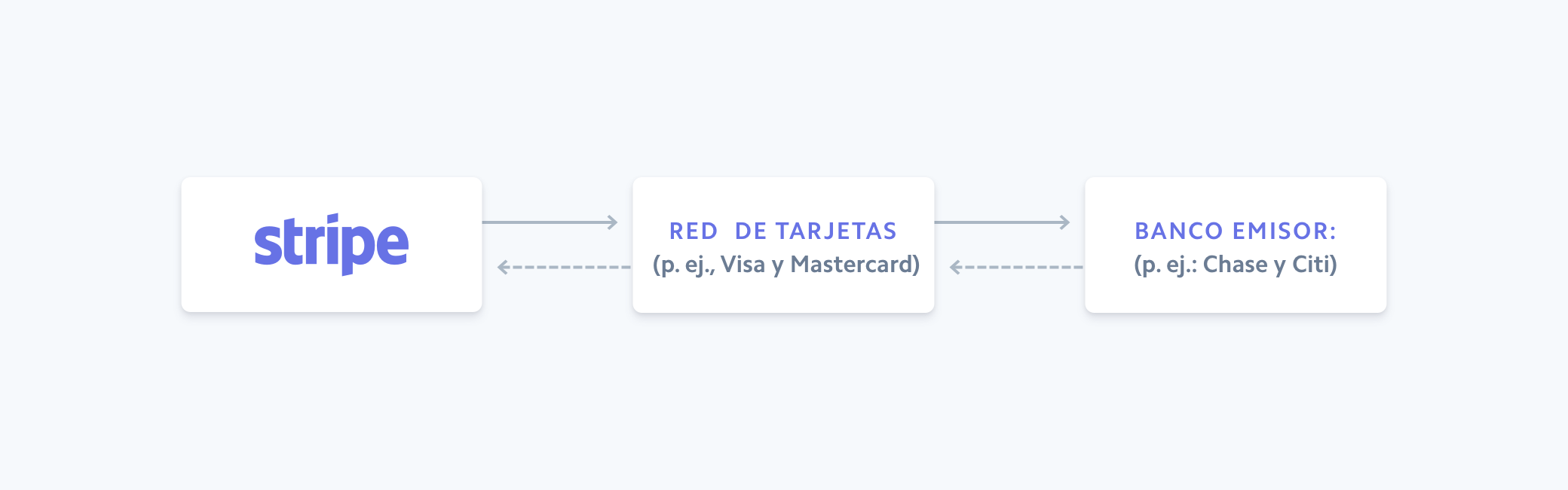 Card transaction flow image - MX